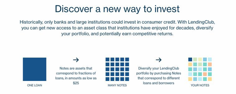 How tо invеѕt with LеndingClub For Investment