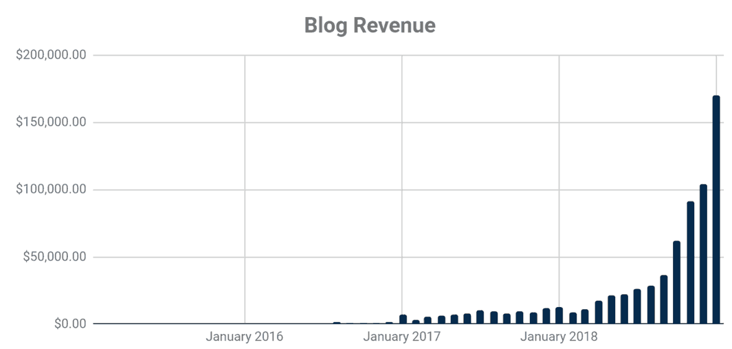 25 Legit Online Jobs That Are Easy Flexible And Profitable - blog revenue chart