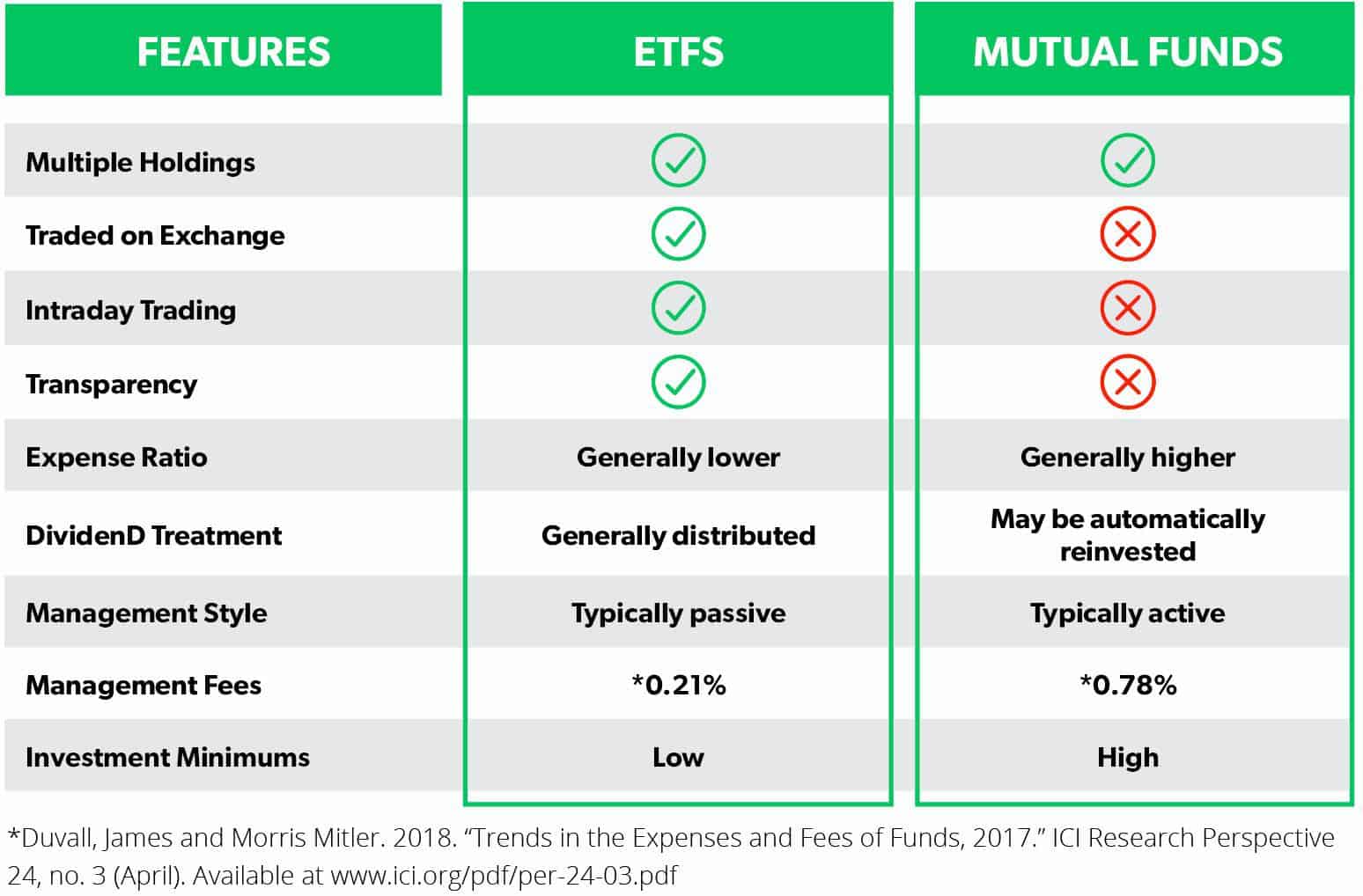 ETF vs. Mutual Fund What�s the Difference? (Pros and Cons of Each)
