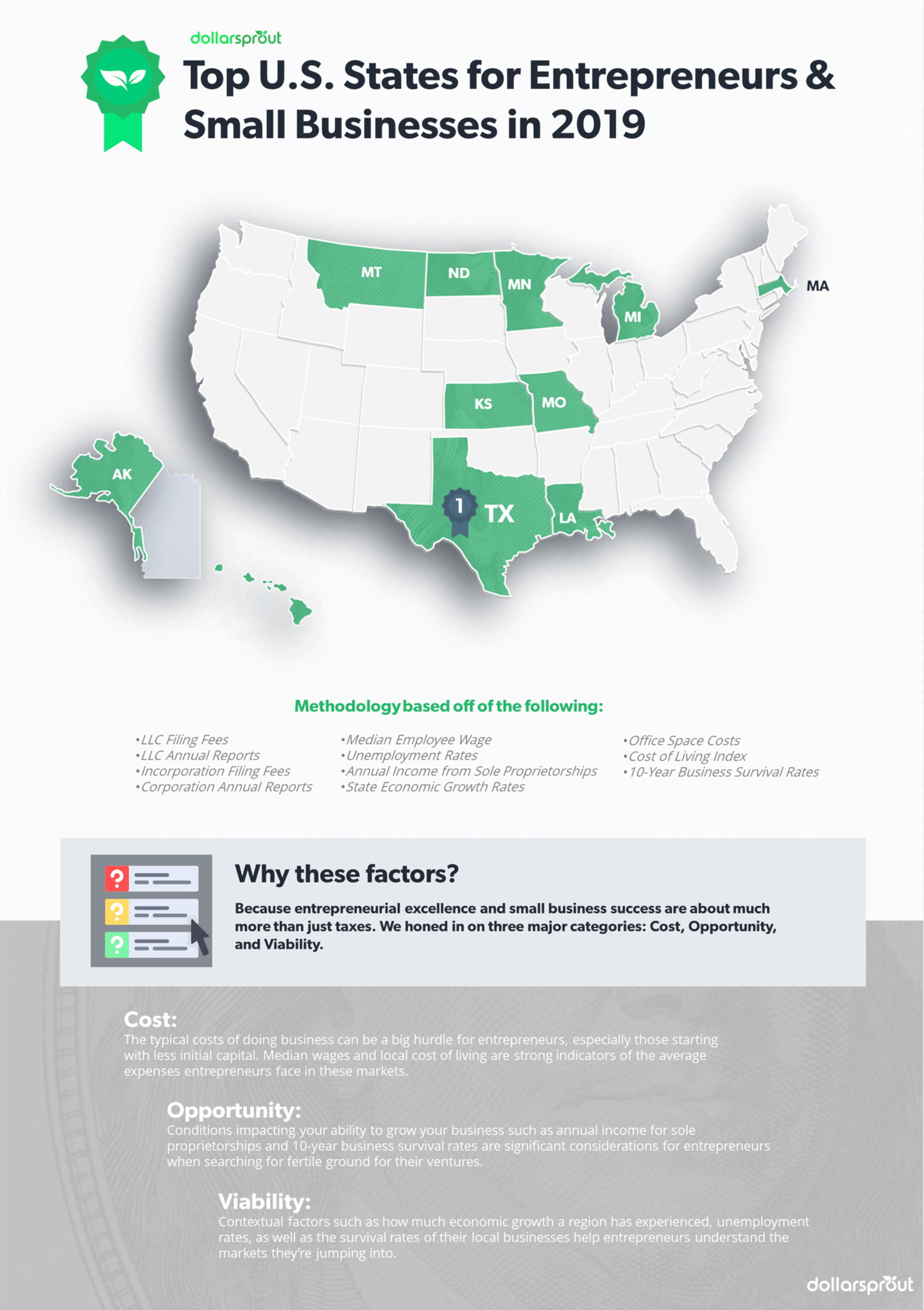 Top U.S. States for Entrepreneurs & Small Businesses Infographics