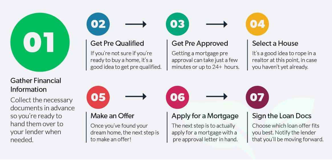 Where Do I Get Preapproved For A Mortgage