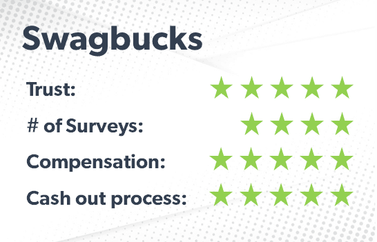 Swagbucks rating