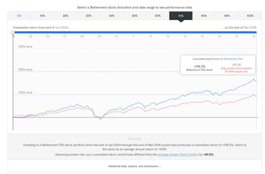 Betterment Review Are Robo Advisors A Safe Way To Invest In